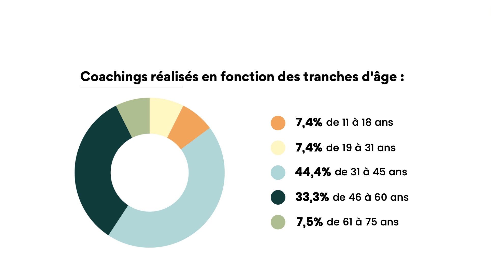 Coaching réalisés en fonction des tranches d'âge