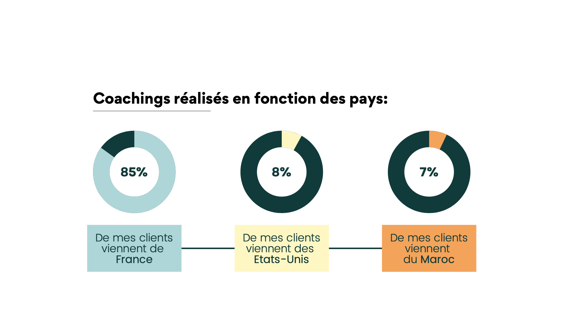 Coaching réalisés en fonction des pays